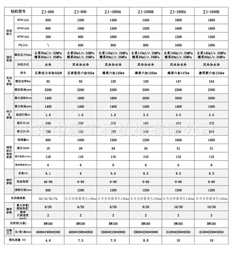 中嘉五连杆取芯钻机详情页_04.jpg