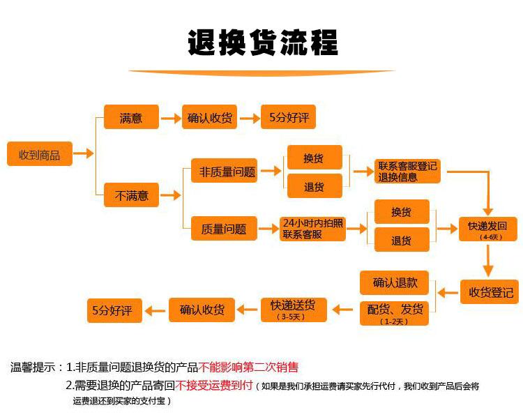 退换货流程图