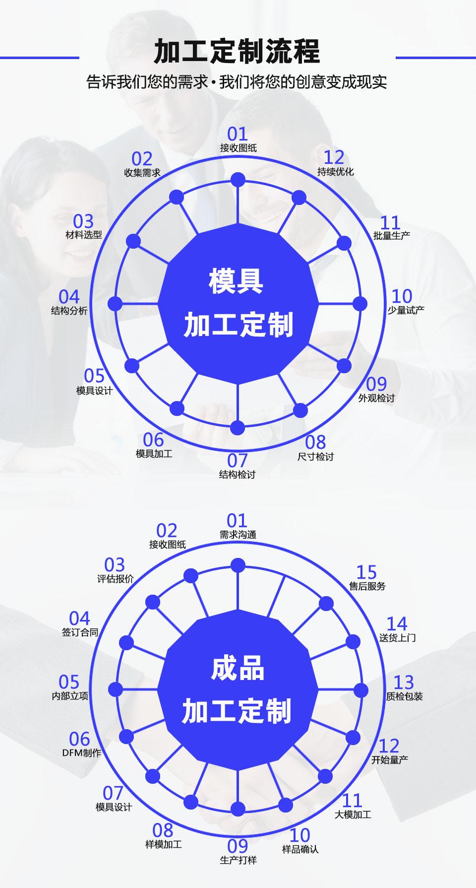 9加工定制流程.jpg