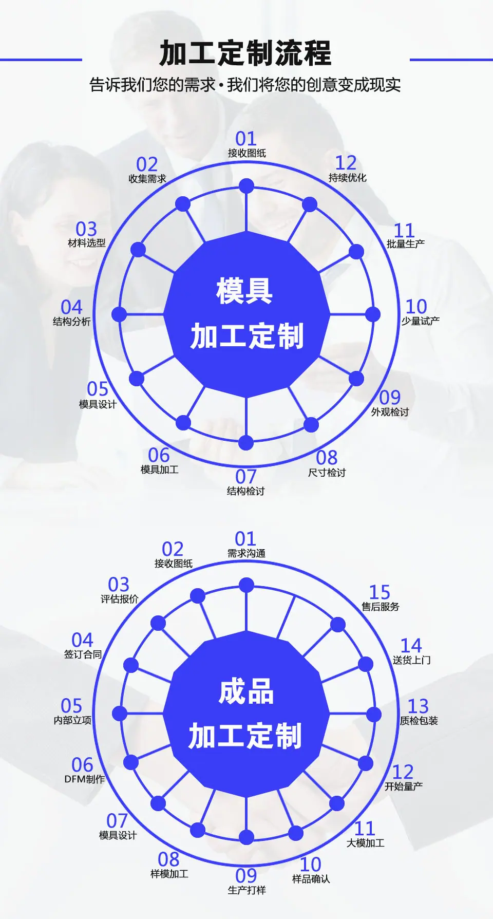 9加工定制流程.jpg