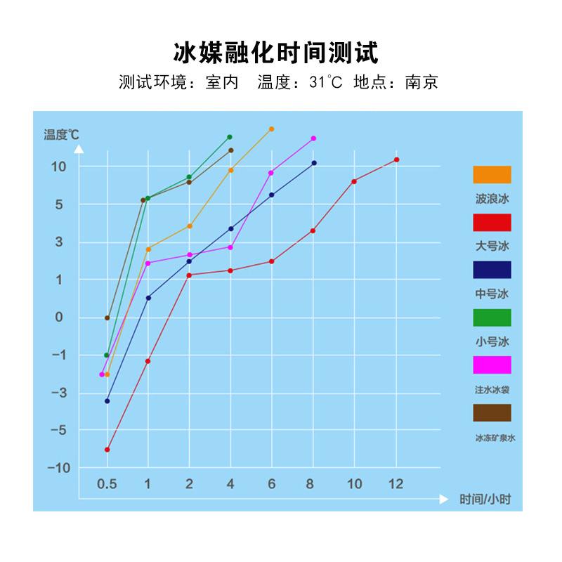 004冰盒测试时间表