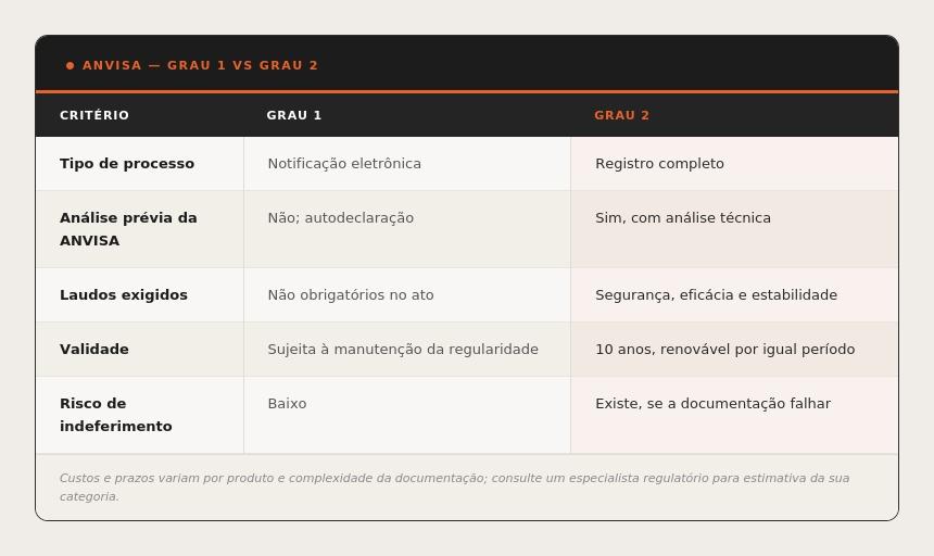 Tabela comparativa entre os regimes Grau 1 e Grau 2 da ANVISA para cosméticos, com critérios de tipo de processo, análise prévia, laudos exigidos, validade e risco de indeferimento.
