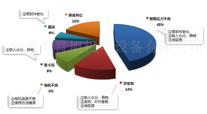 真空泵不良现象及原因分析