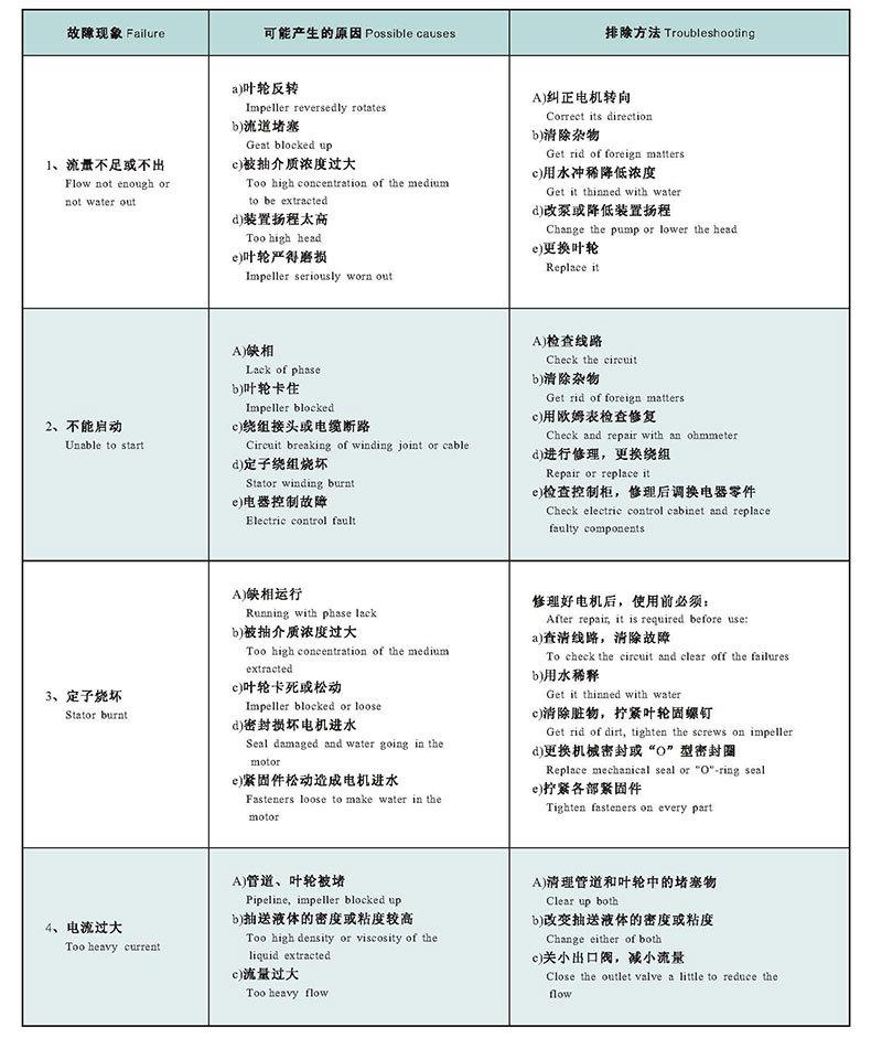 故障及解决