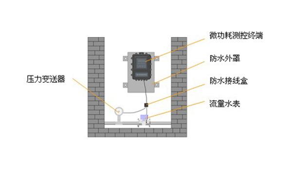 监测供水管网系统.JPG