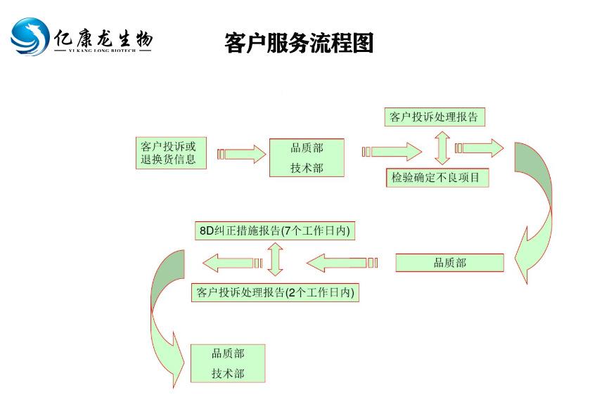 客户出库服务流程图