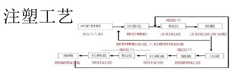 注塑工艺流程