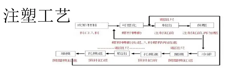 注塑工艺流程
