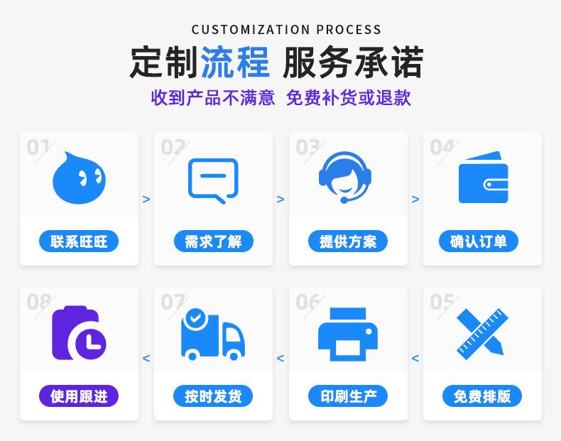 订单流程