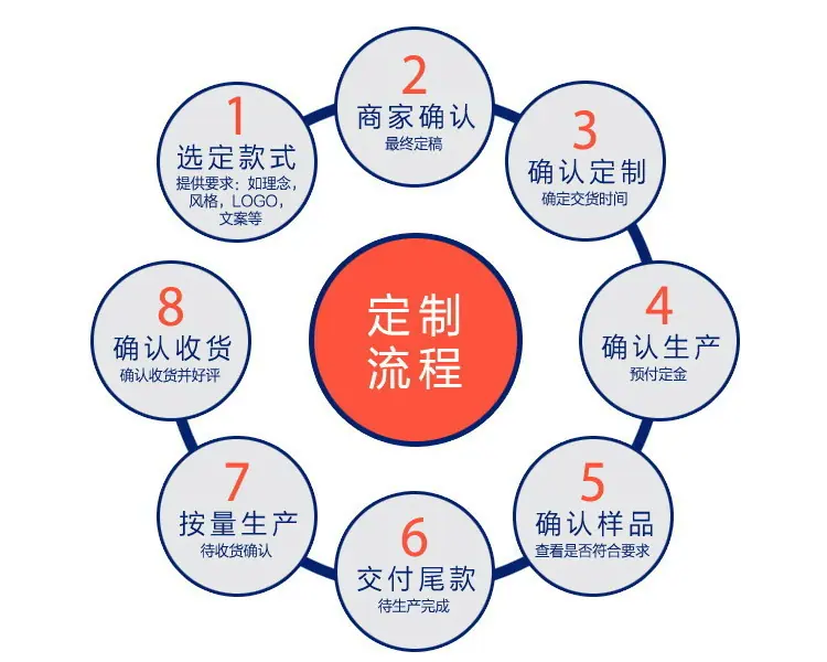 定制流程