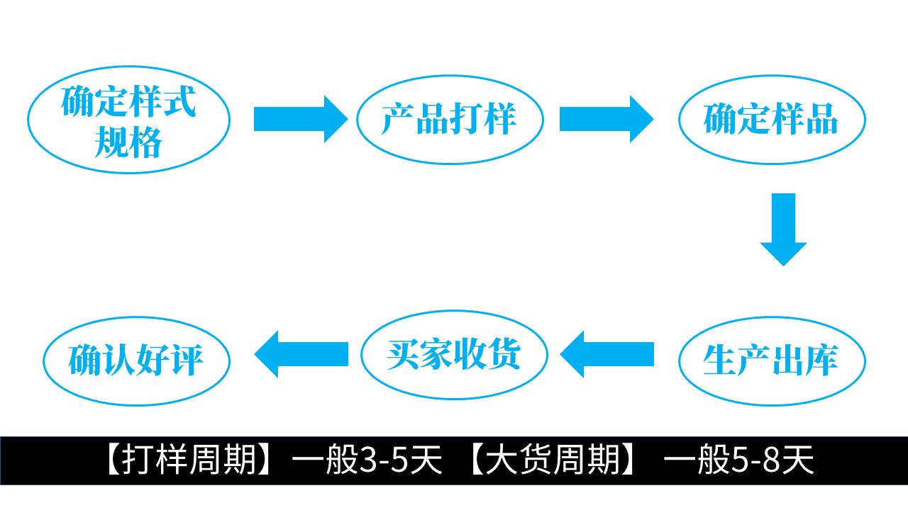 生产流程