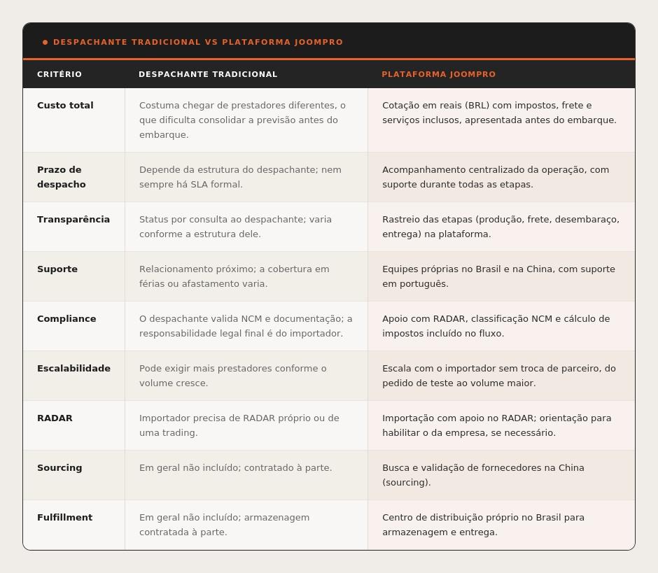 Tabela comparativa entre o modelo de despachante tradicional e a Plataforma JoomPro, avaliando custo total, prazo de despacho, transparência, suporte, compliance, escalabilidade, RADAR, sourcing e fulfillment.