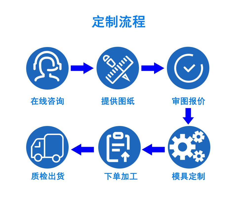 定制流程