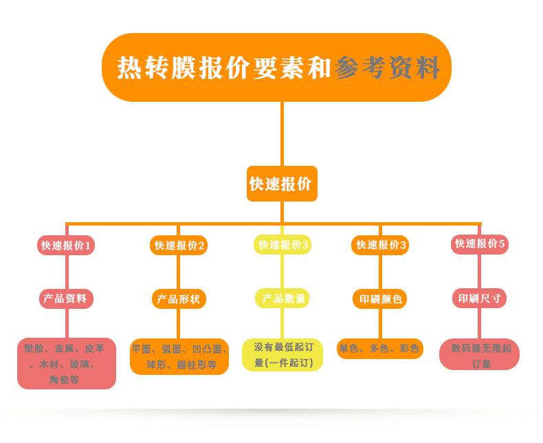 报价要素