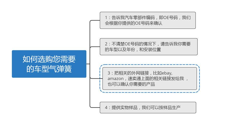 如何选购您需要的车型气弹簧_副本