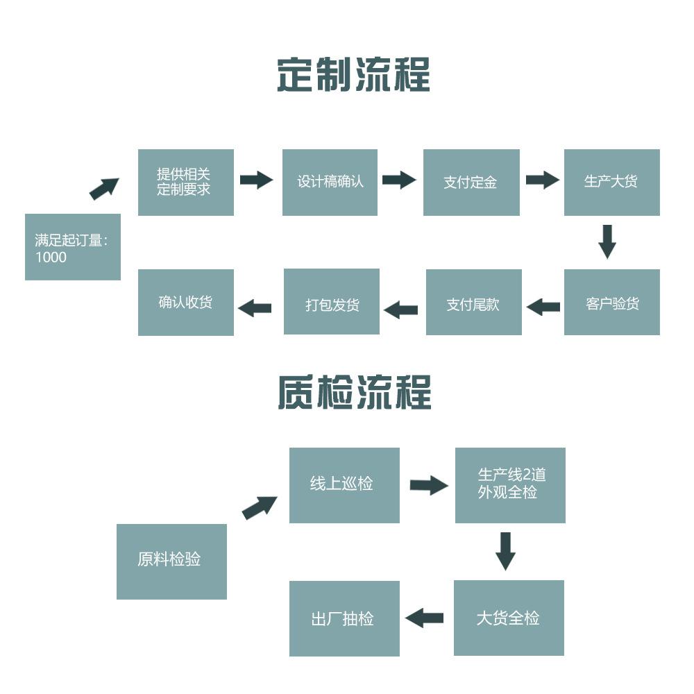 定制流程，质检流程 中文