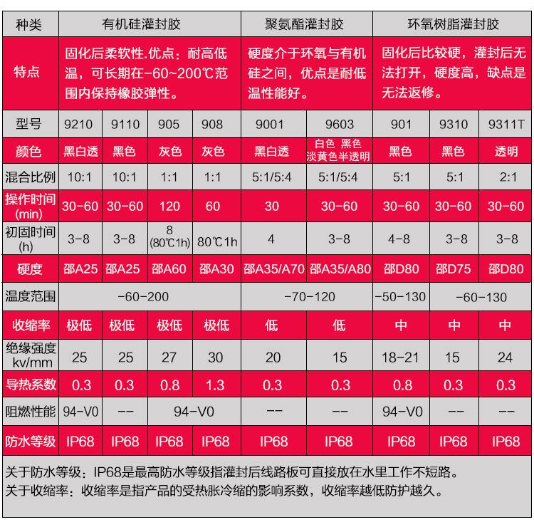 灌封胶特性对比表