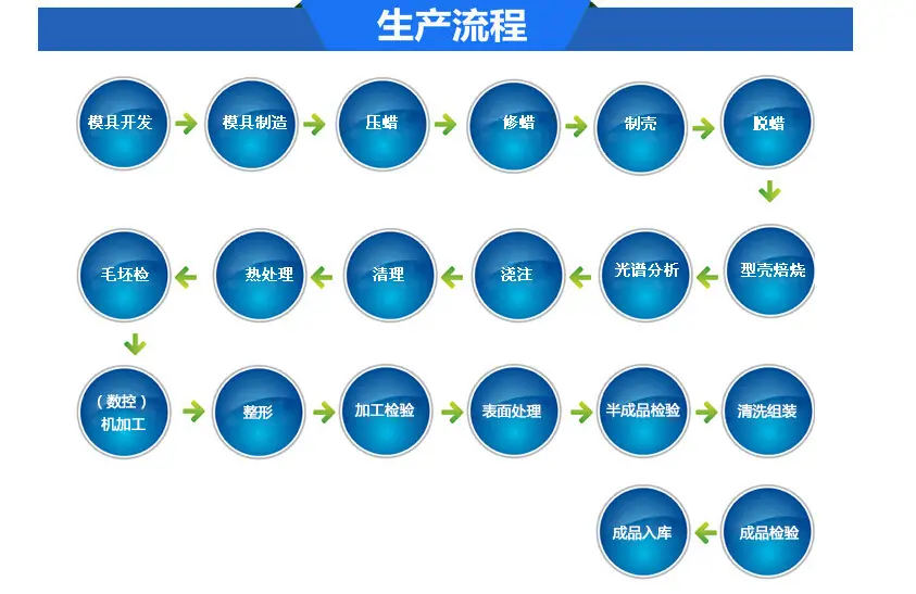 不锈钢铸件产品加工流程