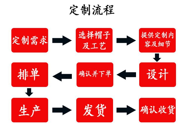 定制流程