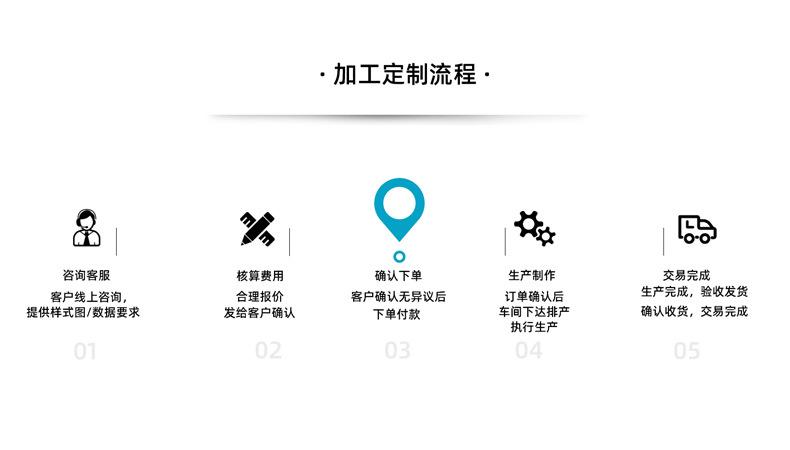 详情页定制流程790x