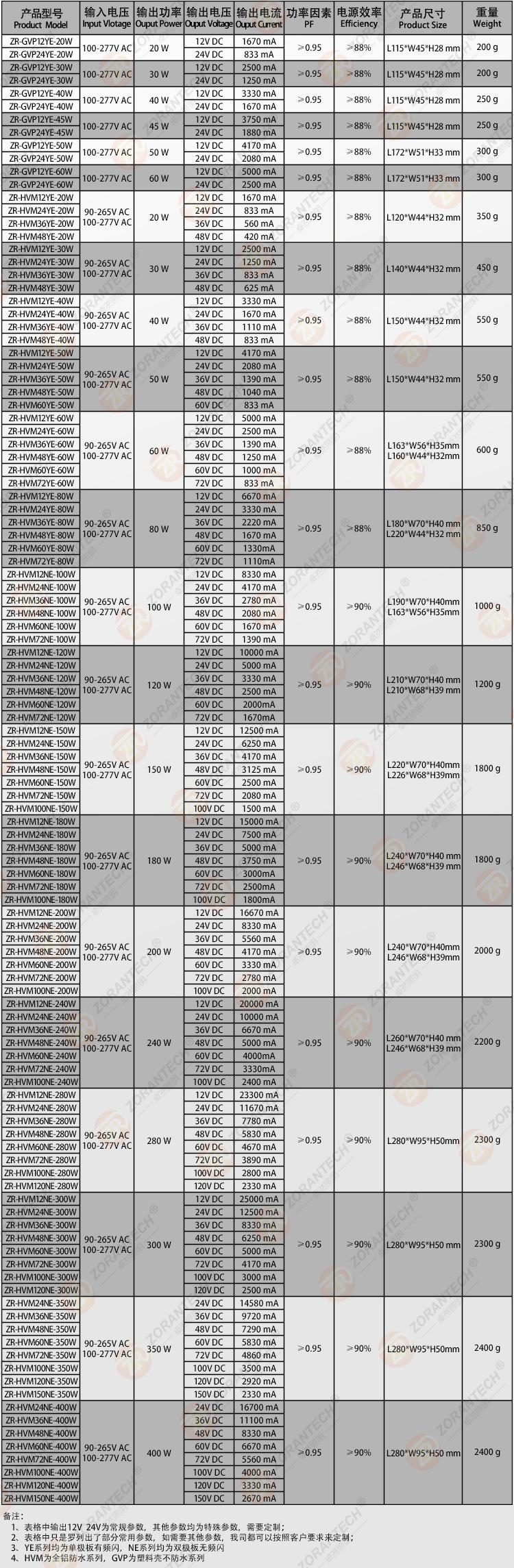 0-10V调光恒压系列