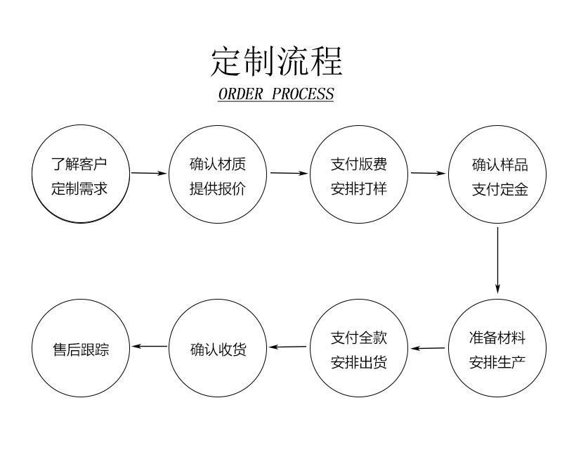 定制流程