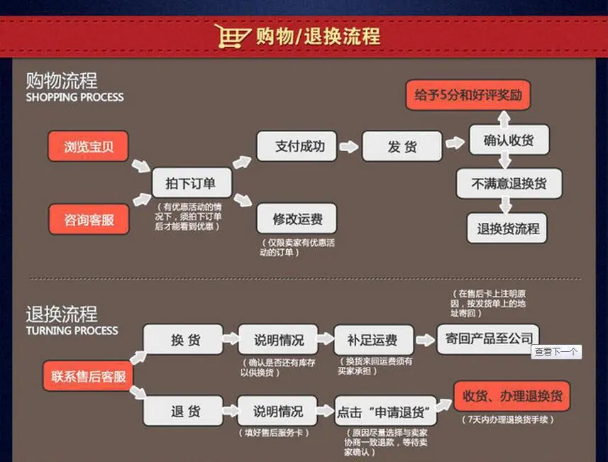 购物流程