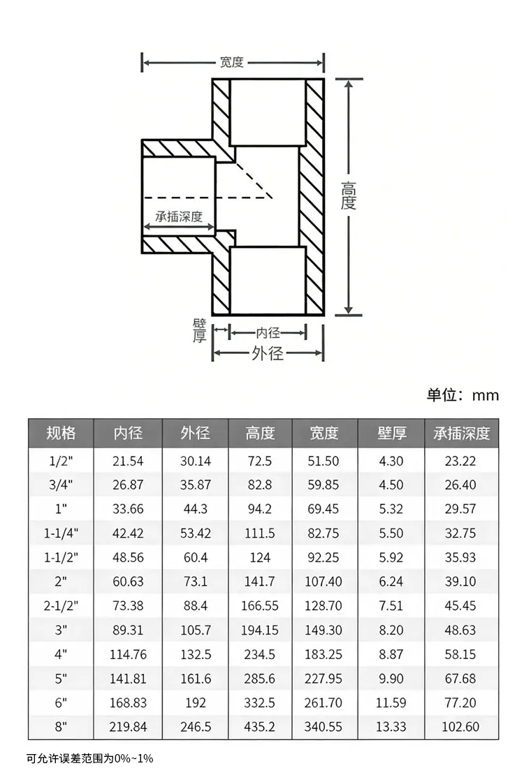 PVC美标正三通-详情_04.jpg