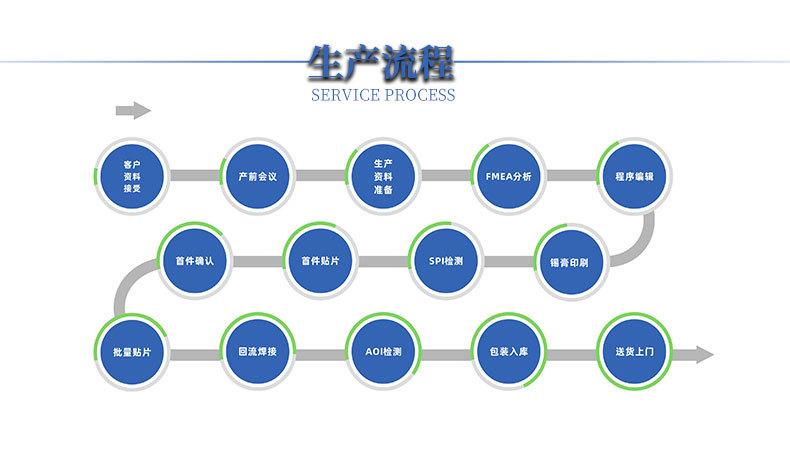 服务流程