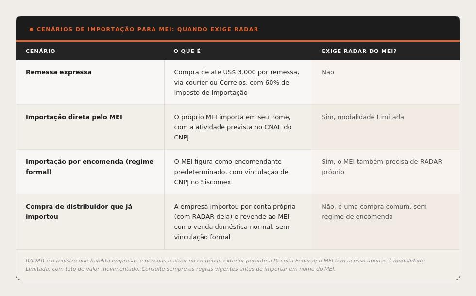 Tabela com cenários de importação para MEI — remessa expressa, importação direta, importação por encomenda e compra de distribuidor — indicando quando exige RADAR
