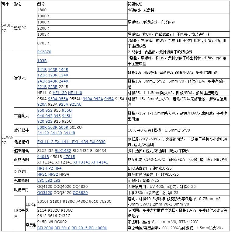 沙伯基础PC型号