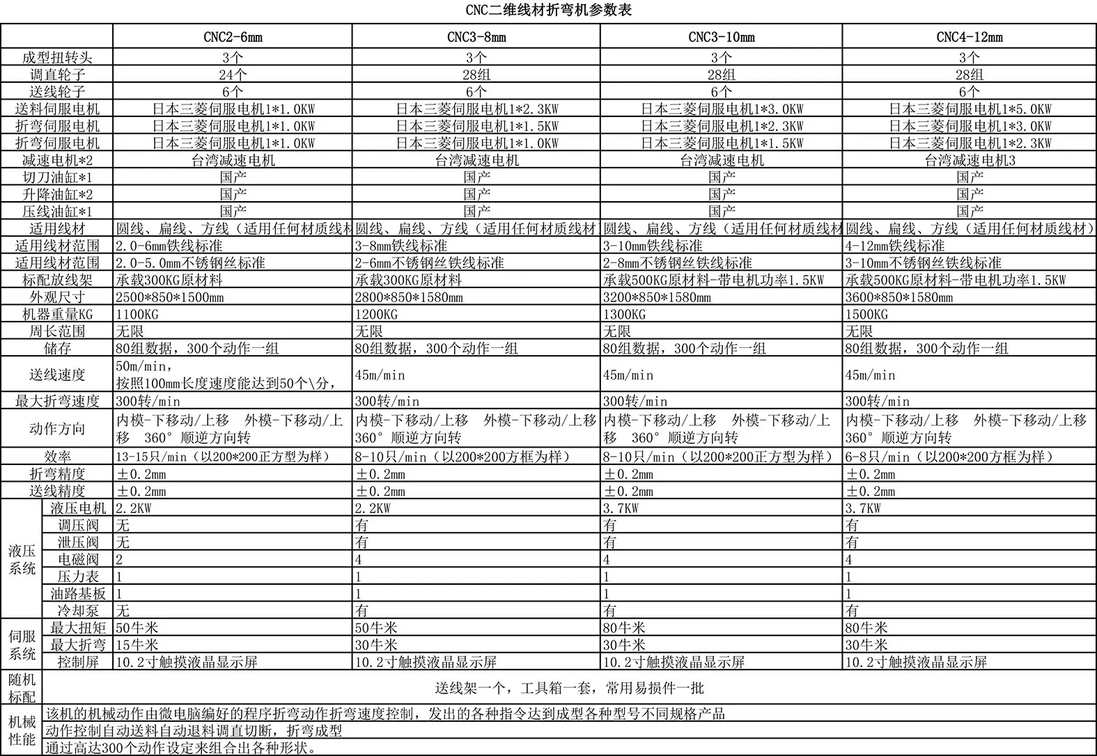二维CNC线材折弯机器参数表-20170923新_看图王