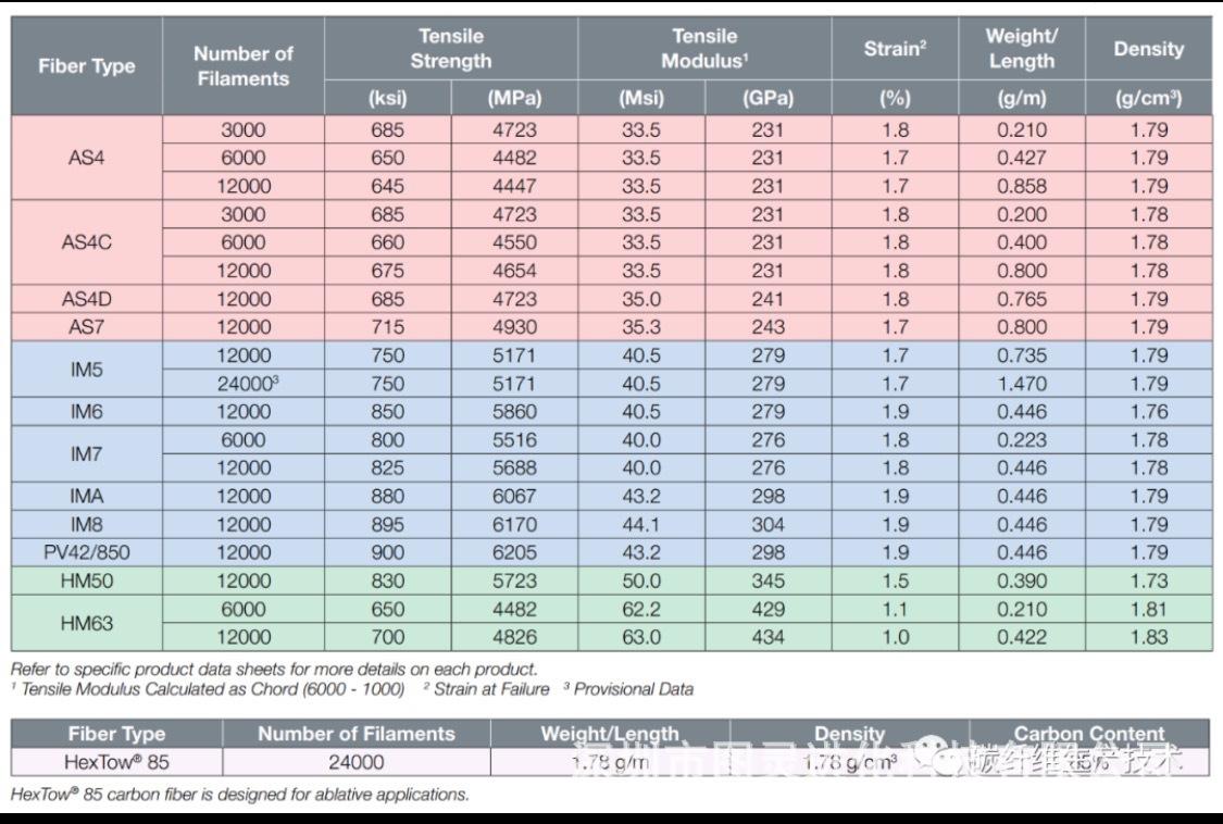赫氏碳纤维规格表