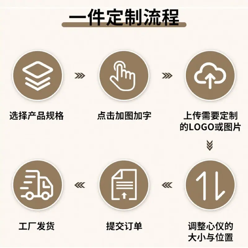 详情页-定制流程