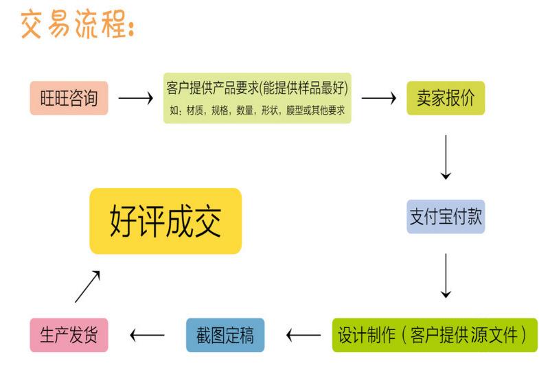 定做流程图_副本
