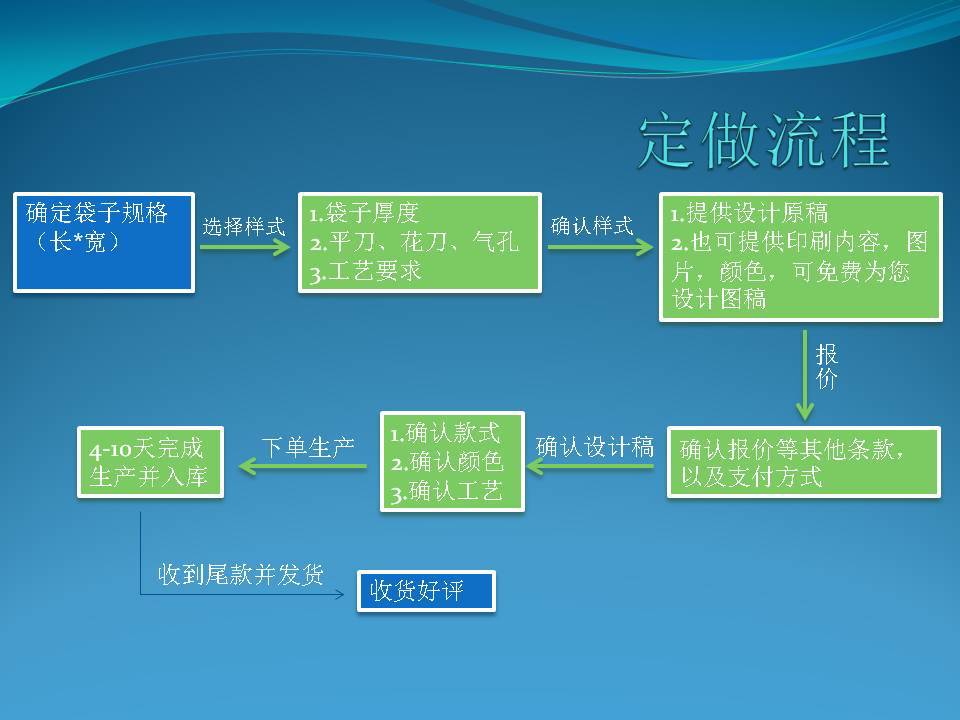 定做流程