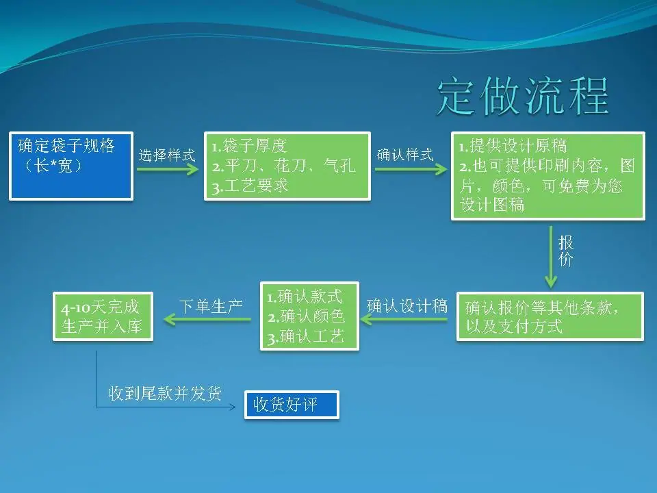 定做流程