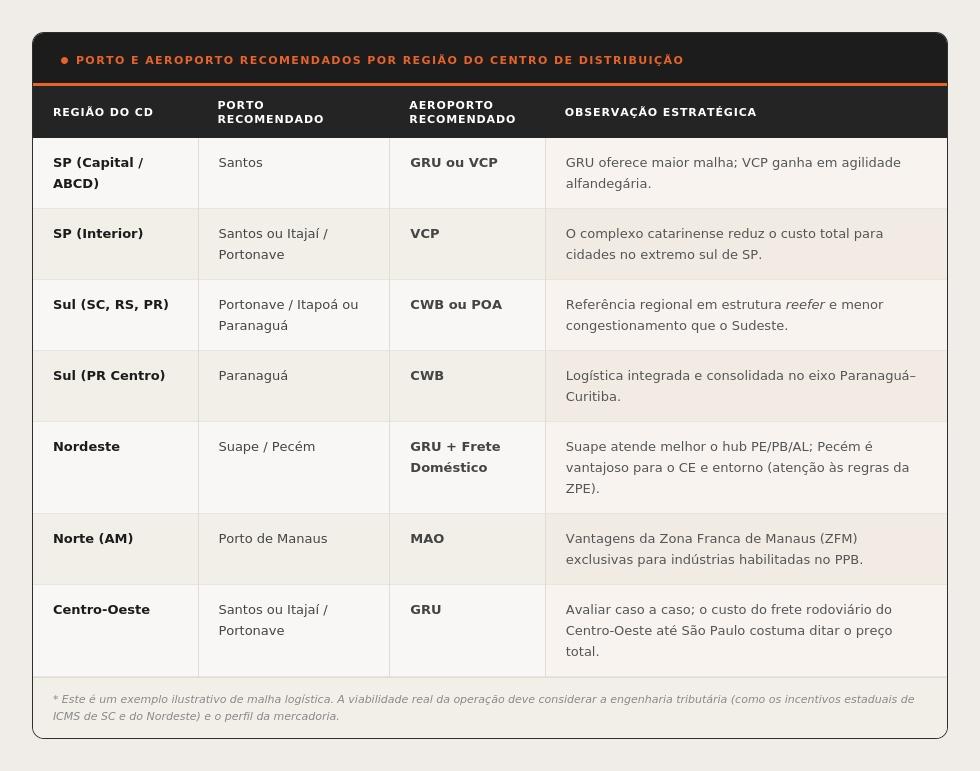 Tabela com porto e aeroporto recomendados por região do centro de distribuição no Brasil, cobrindo SP Capital, SP Interior, Sul, Nordeste, Norte (AM) e Centro-Oeste, com observação estratégica para cada perfil logístico.