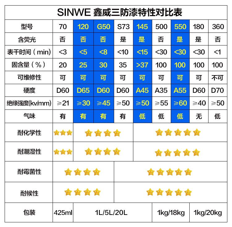 三防漆特性对比表