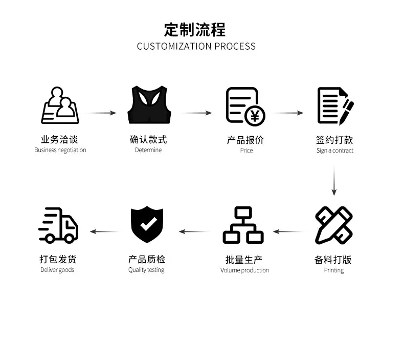 定制流程