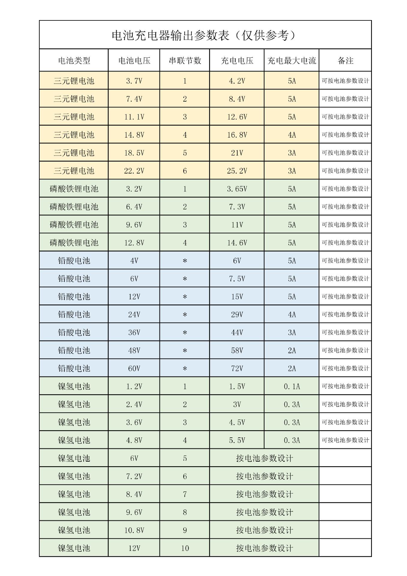 设计类电池充电器参数123