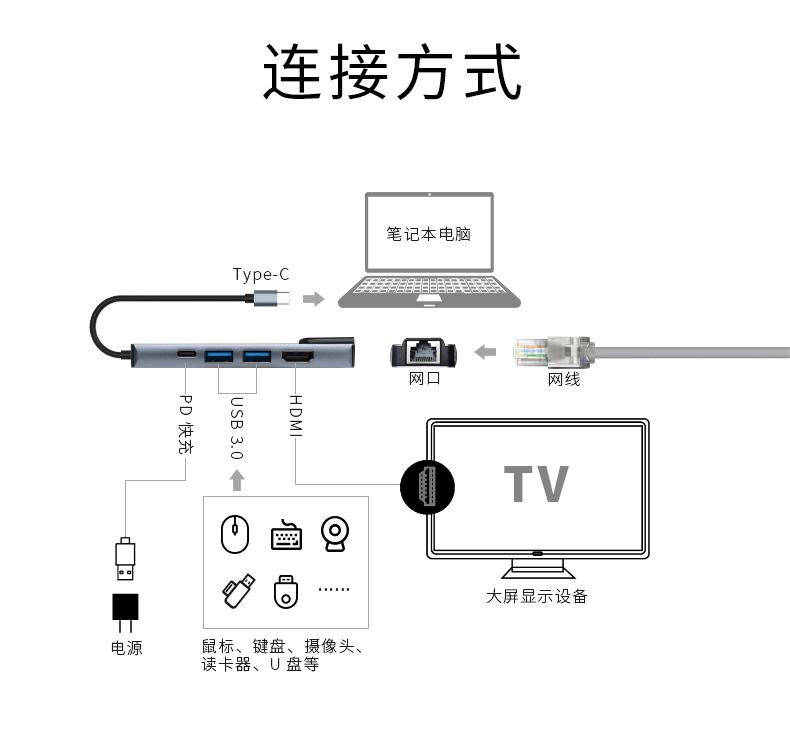 跨境Type-C五合一扩展坞 USB3.0HUB 网卡百兆网口拓展坞