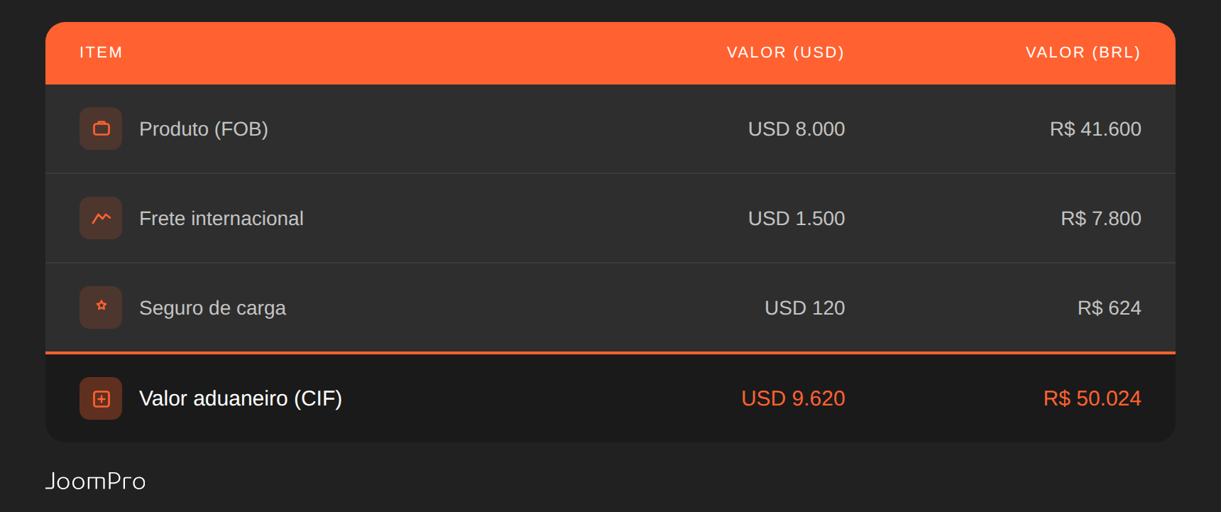 Tabela com os dados iniciais do cálculo de importação: produto FOB, frete internacional e seguro de carga, totalizando o valor aduaneiro CIF de R$ 50.024