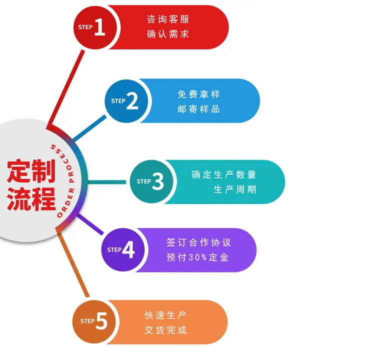 定制流程