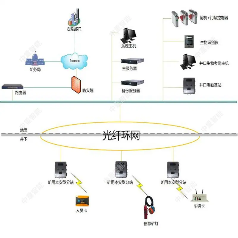 KJ1461J 煤矿井下人员精确定位系统.jpg