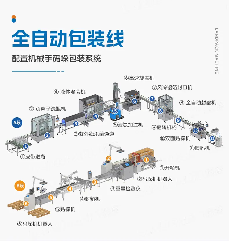 辣椒酱灌装线(双头跟踪式灌装机带CIP料仓+四轮旋盖机+自动