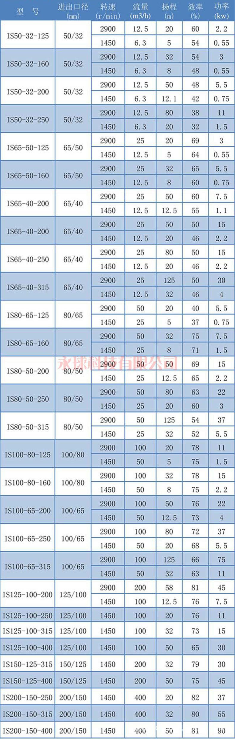 IS离心泵-参数表