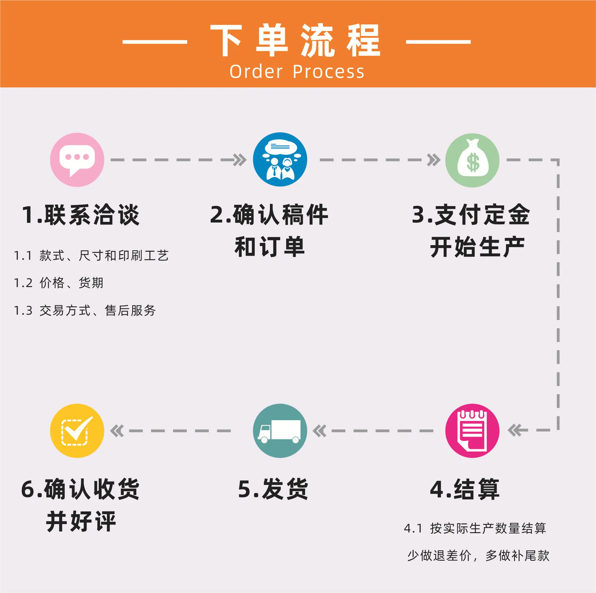 详情页-下单流程