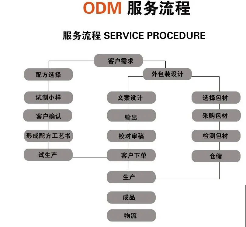 OEM流程3