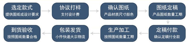 新版定制流程